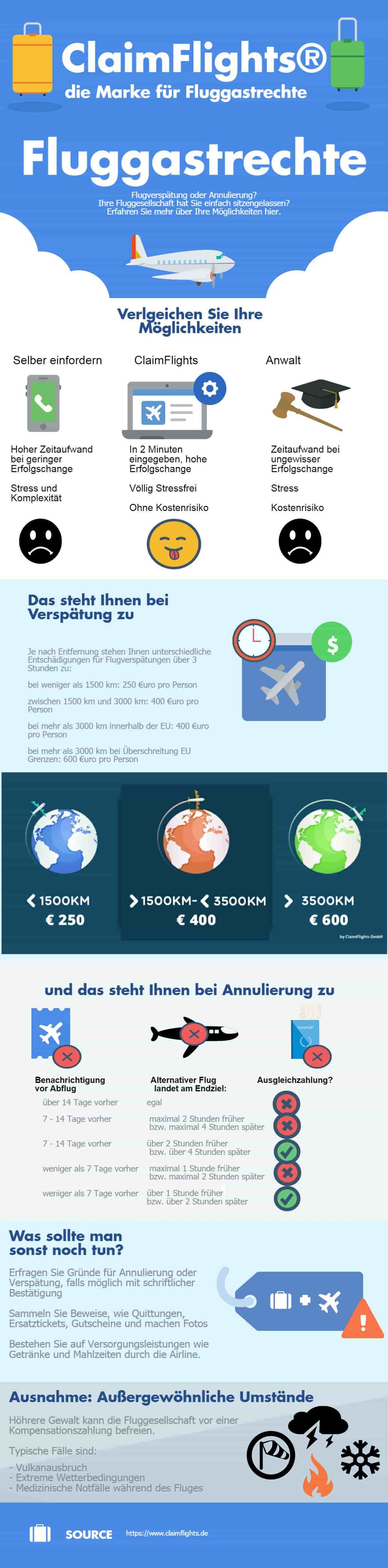 Fluggastrechte Infographic
